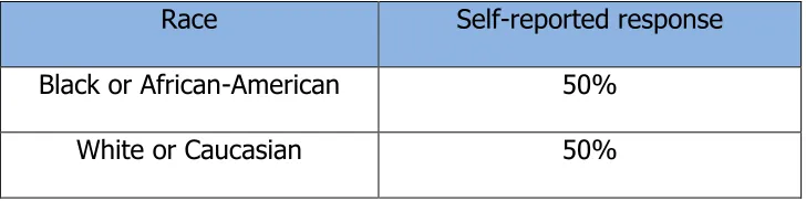 Figure 4.1 Student Classifications of Study Participants 