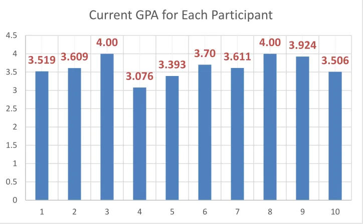Figure 4.2 Major Field of Study of Study Participants  
