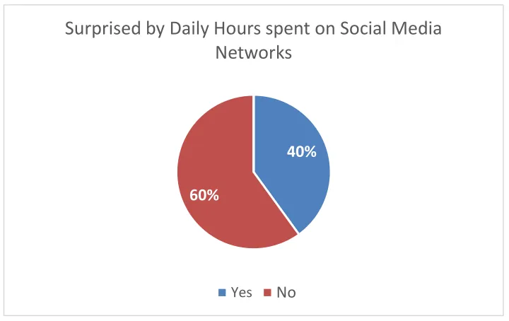 Table 4.5 Personal/Social vs. Academic Social Media Use  