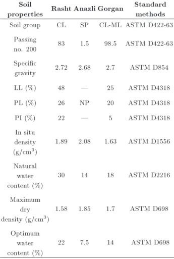 Table 1. Geotechnical properties of the testing soils.