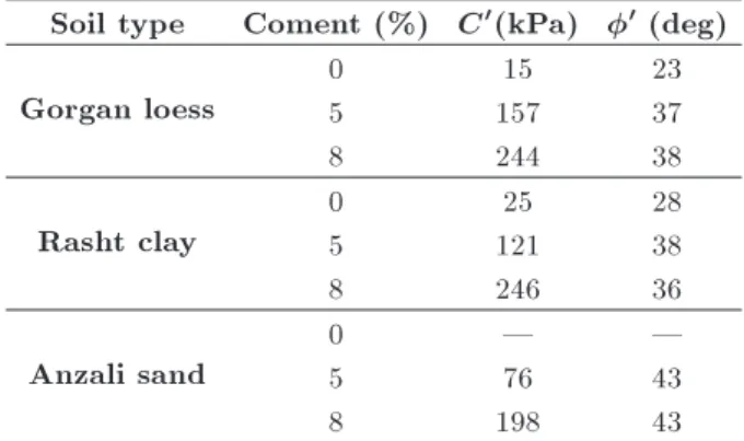Table 4. Shear strength parameters of non-treated and cement treated samples of Anzali sand from large scale direct shear test.