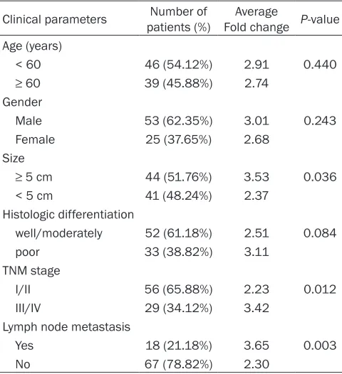 Table 1. Correlation between linc-UBC1 expression and clinicopathological characteristics of gastric cancer