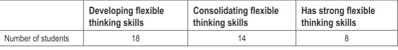 table 1 presents the number of students at each of the levels of competency determined by their 