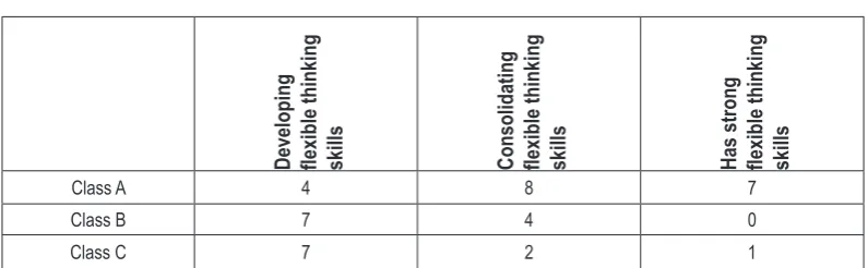 table 2 presents the number of students at each of the levels of competency in their 