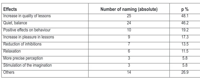 Table 9. What are the results of those relaxation exercises regarding perform-ance,    experience, and behaviour of the children? (n=68).