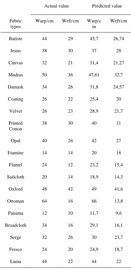 TABLE I. Actual and Predicted Values of Warp-Weft Densities per cm at Different Fabric Types