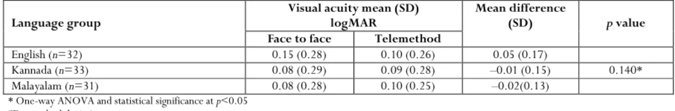 Table 1:  Comparison of face-to-face method and telemethod for measuring visual acuity 