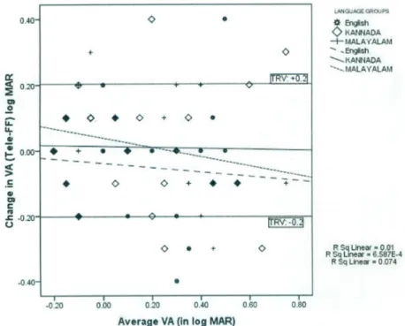 Figure 2:  Change in COMPlog visual acuity between face-to-face method and telemethod across three different  language instruction groups