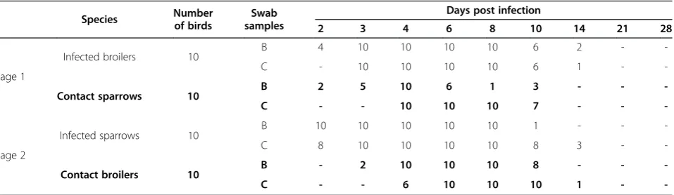 Table 3 Virus isolation from buccal and cloacal swabs collected over 28 days from infected broilersand contactnaïve sparrow