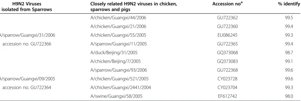 Table 5 Percentage nucleotide similarities between of HA gene of H9N2 viruses isolated from sparrows, chickensand swine