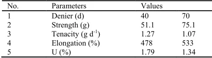 TABLE II. Properties of elastane fibers used in this study. 