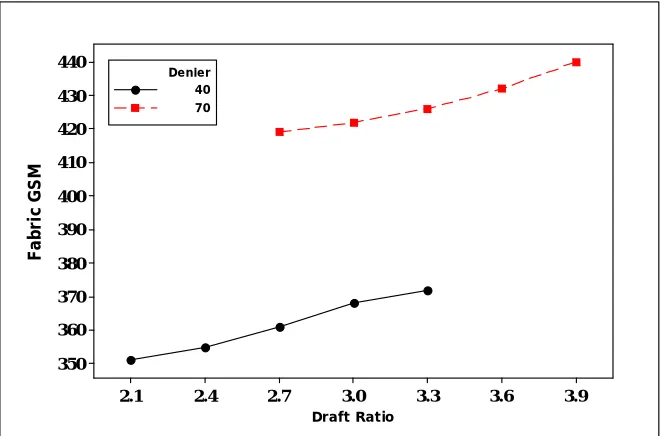 FIGURE 2.  Effect of Elastane Denier and Draft Ratio of the Weft on Fabric GSM. 