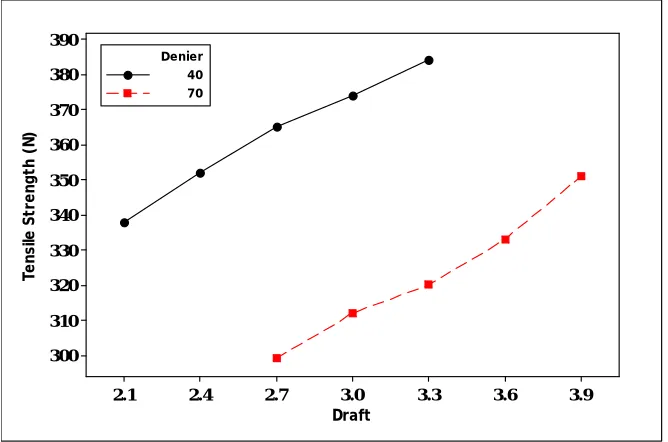 FIGURE 3.  Effect of Elastane Denier and Draft Ratio of the Weft on Fabric Tensile Strength