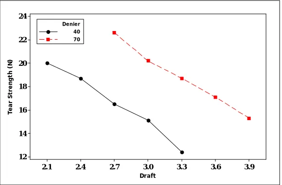 FIGURE 4. Effect of Elastane Denier and Draft Ratio of the Weft on Fabric Tear Strength