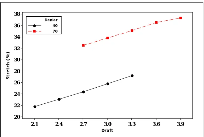 FIGURE 5.  Effect of Elastane Denier and Draft Ratio of the Weft on Fabric Stretch. 