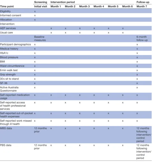 Table 1 Overview of study measurements and time points for data collection