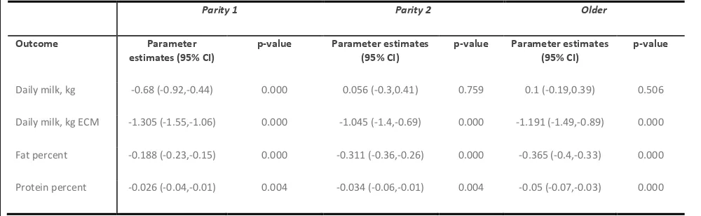 Table 1: Effect of grazing period (versus housing period) on the milk production (kg and kg energy corrected milk (ECM)), fat percent and protein percent in parity 1, 2 and older cows