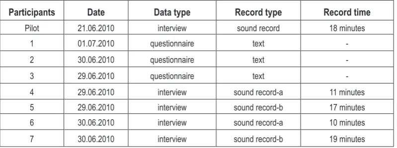 Table 3. Themes and subthemes as a result of data analysis. 