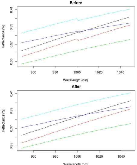 Figure 3.3 Example of VNIR spectra at 1000 nm before and after splice  correction.