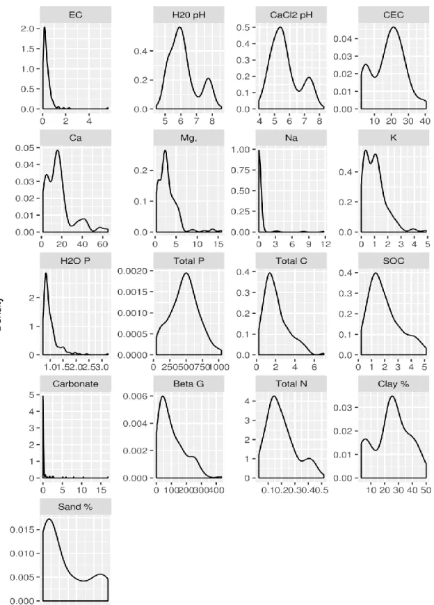 Figure 4.1 Distribution and range of measured soil properties for 156 samples (n = 53 for Clay% and  Sand%)