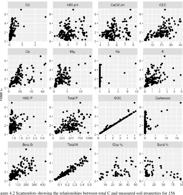 Figure 4.2 Scatterplots showing the relationships between total C and measured soil properties for 156  samples (n = 53 for Clay% and Sand%)