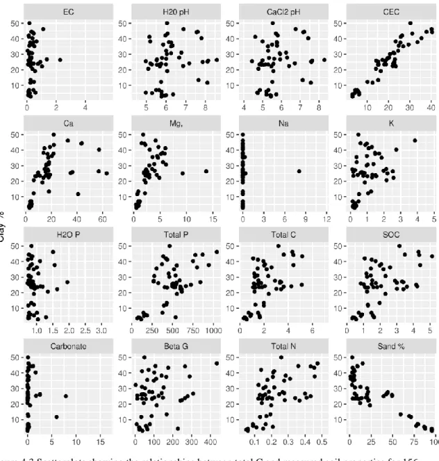 Figure 4.3 Scatterplots showing the relationships between total C and measured soil properties for 156  samples (n = 53 for Clay% and Sand%)