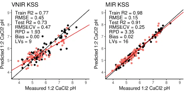 Figure 4.6. Goodness of fit plots showing relationship of PLS predicted 1:2 CaCl 2  pH values from VNIR  and MIR versus traditional laboratory methods