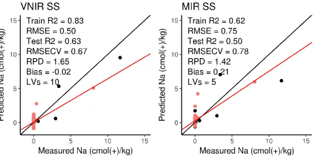 Figure 4.10. Goodness of fit plots showing relationship of PLS predicted Na +  values from VNIR and MIR  versus traditional laboratory methods