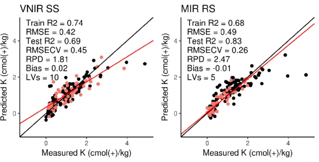 Figure 4.11. Goodness of fit plots showing relationship of PLS predicted K +  values from VNIR and MIR  versus traditional laboratory methods