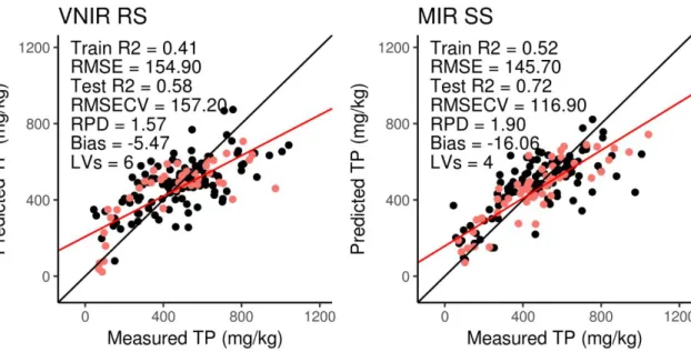 Figure 4.13. Goodness of fit plots showing relationship of PLS predicted Total P values from VNIR and  MIR versus traditional laboratory methods