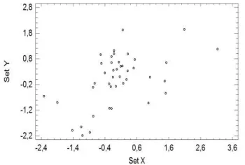 FIGURE 6. Scores between variables in set x (x1y (y,x5) and set 4,y5) as obtained from the canonical variables u1 and v1