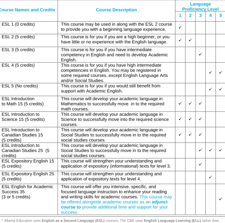 Table 2 | ELL / ESL Courses and Language Proficiency Levels    Course Names and Credits Course Description 