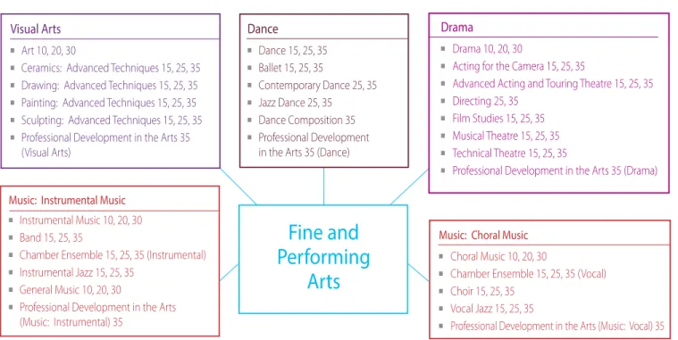 Figure 3 |  An overview of Fine and Performing Arts Choices  