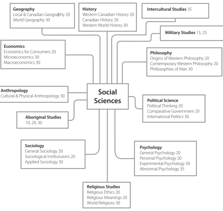 Figure 4 | An Overview of the Social Sciences Complementary Course Choices 