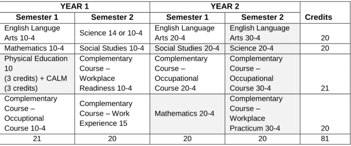 Table 6 | Sample A Possible Pathways for a Certificate of High School Achivement   