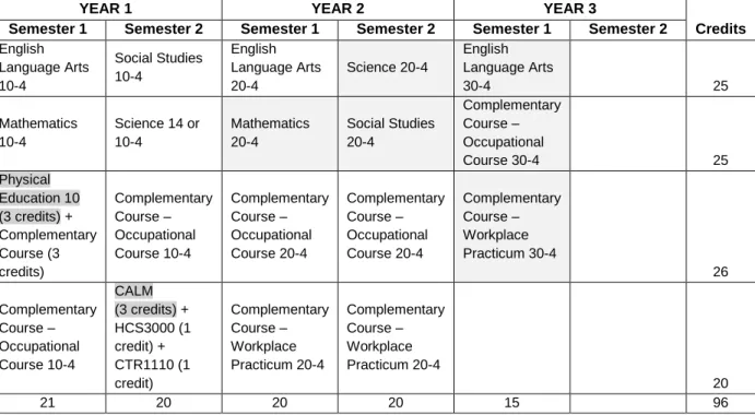 Table 7 | Sample B Possible Pathways for a Certificate of High School Achievement   