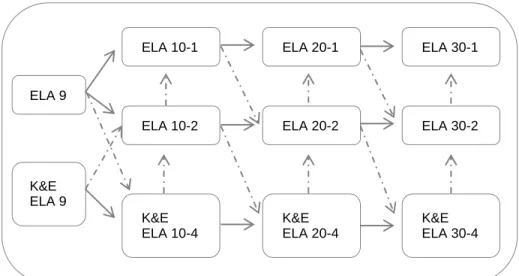 Figure 5 | Recommended English Language Arts Transfer Points  All courses are 5 credits