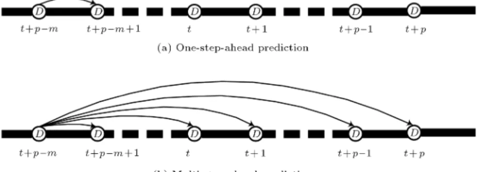 Figure 1. Processes of one-step ahead prediction and multi-step ahead prediction for tunnel surrounding prediction.