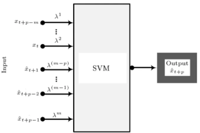 Figure 2. Structure of SVMFF model.