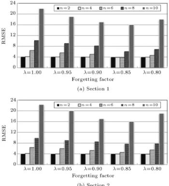 Table 3. Results obtained by three methods. Average solution The numberof the best solutions Average computationtime Grid searech 1.712 10 55.27 SCE-UA 1.733 6 26.57 GA 1.726 8 31.15