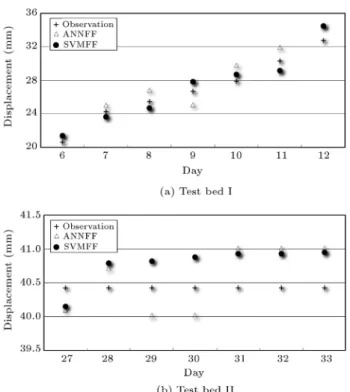 Figure 5. Comparison between the prediction errors of SVMFF and ANNFF.