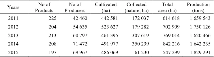 Table 2. Organik Farming in Turkey (Conversion data Included) 