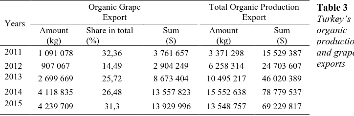 Table 4 (GTHB, 2016). The statistics for the last 5 years covering the years 2011-2015 indicate that the average organic table grape production is around 10 tons and increased to 20 tons in 2014