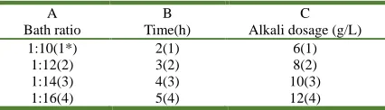 TABLE I. Factors and levels in the orthogonal test.  