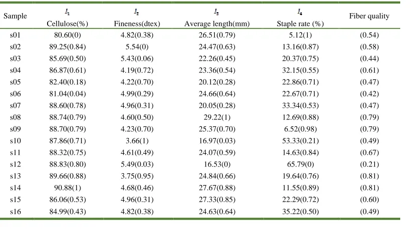 TABLE II. Results of the orthogonal test.  