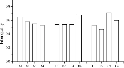 TABLE III. Confirmatory experimental conditions.  