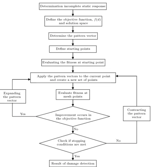 Figure 1. Flowchart of the damage detection method using the pattern search method.