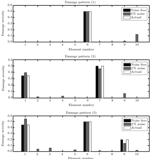 Figure 3. The obtained results for three damage patterns of the simply supported beam.