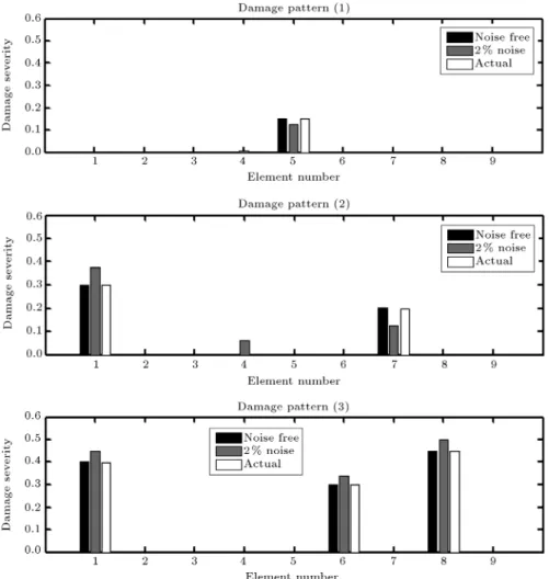Figure 5. The obtained results for three damage patterns of the three-story plane frame.