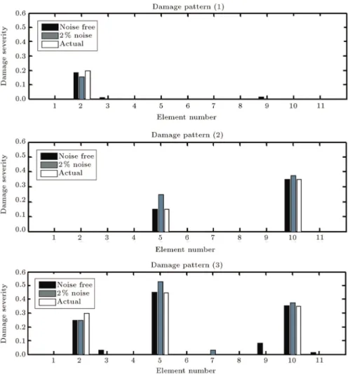 Figure 7. The obtained results for three damage patterns of the plane bridge.